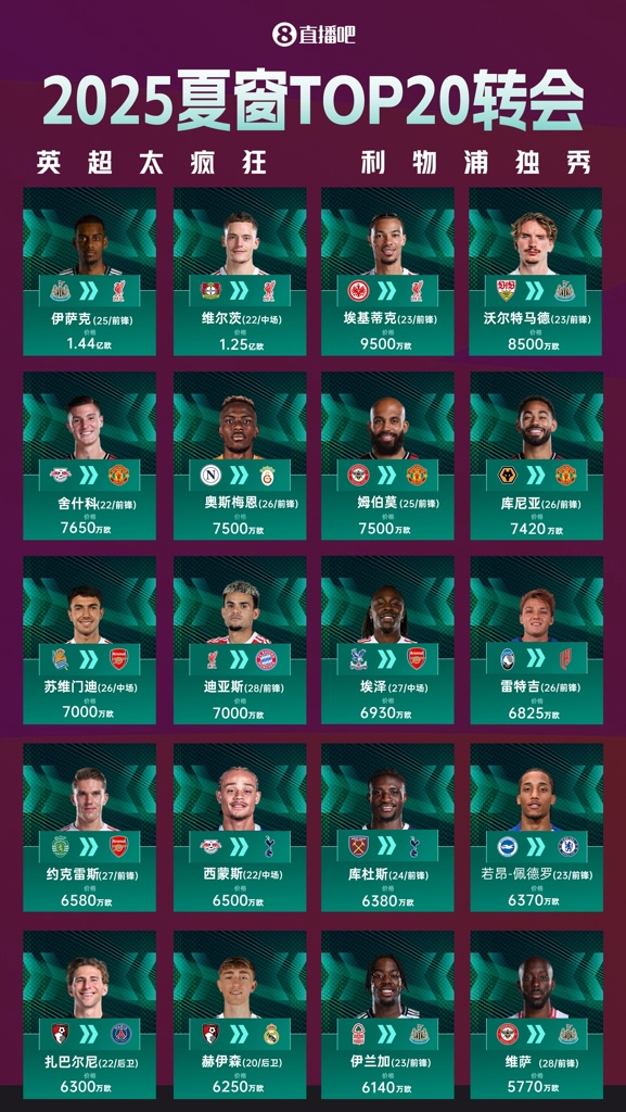 夏窗TOP20转会：伊萨克1.44亿欧标王！利物浦包揽前三&两刷纪录
